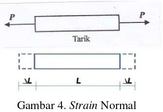 Gambar 4. Strain Normal 