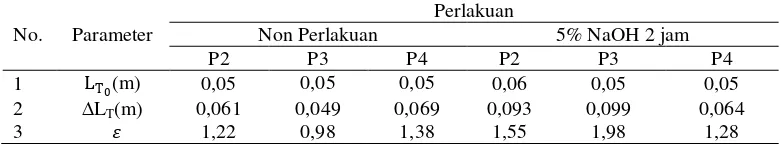 Tabel 8. Regangan tarik tali serat gedebok pisang raja pemilinan 2, 3 dan 4 dengan dan tanpa perlakuan NaOH 5% (2 jam)