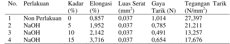 Tabel 2. Perbandingan kekuatan tarik pada tanaman eceng gondok dengan atau tanpa perlakuan NaOH