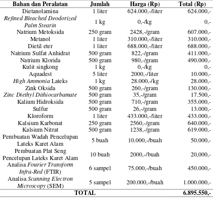 Tabel 2.4 Rincian Biaya Pembuatan Produk Lateks Karet Alam Berpengisi Tepung Kulit Singkong Termodifikasi Penyerasi Alkanolamida 