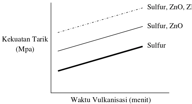 Gambar 2.3  Pengaruh Bahan Pengaktif dan Pencepat Terhadap Kekuatan Tarik Film 