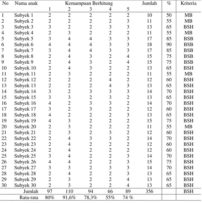 Tabel 4.6: Rekapitulasi hasil observasi keseluruhan kemampuan berhitungan  Usia 5-6 tahun di TK Ananda Siak Hulu 