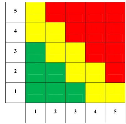 Gambar 2.9. Matriks pemetaan risiko 