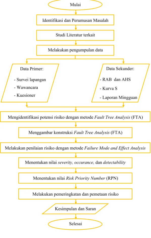 Gambar 3.2. Diagram alir penelitian 