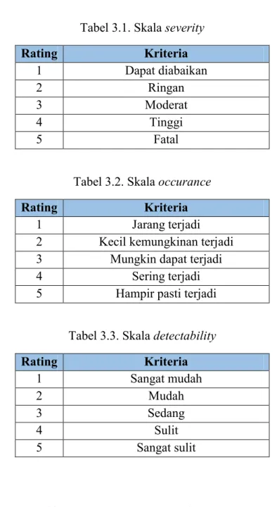 Tabel 3.1. Skala severity  Rating  Kriteria  1  Dapat diabaikan  2  Ringan  3  Moderat  4  Tinggi  5  Fatal 