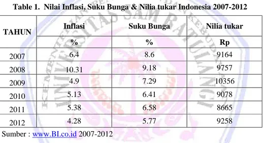 Table 1.  Nilai Inflasi, Suku Bunga &amp; Nilia tukar Indonesia 2007-2012 