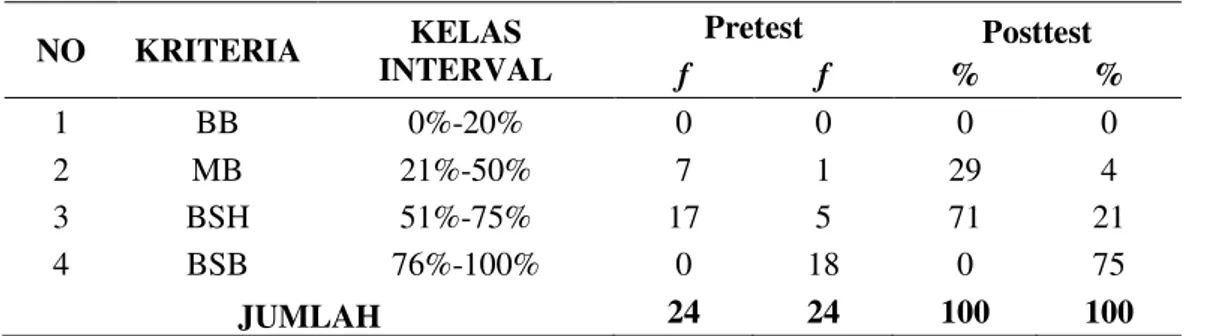 Tabel 1. Perbandingan data Pretest dan PostTest 