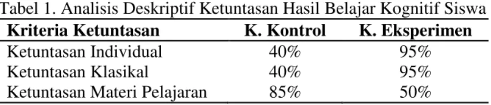 Penerapan Model Pembelajaran Kooperatif Tipe Course Review Horay Untuk