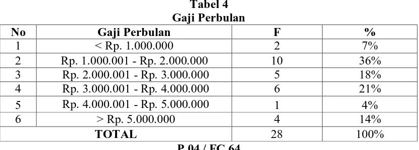 Tabel 4 Gaji Perbulan 