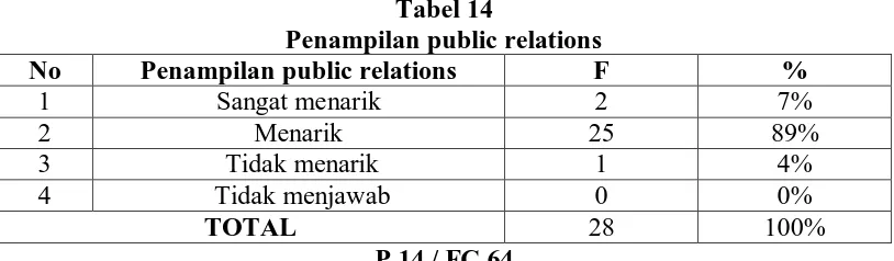 Tabel 13 Komunikasi verbal public relations 