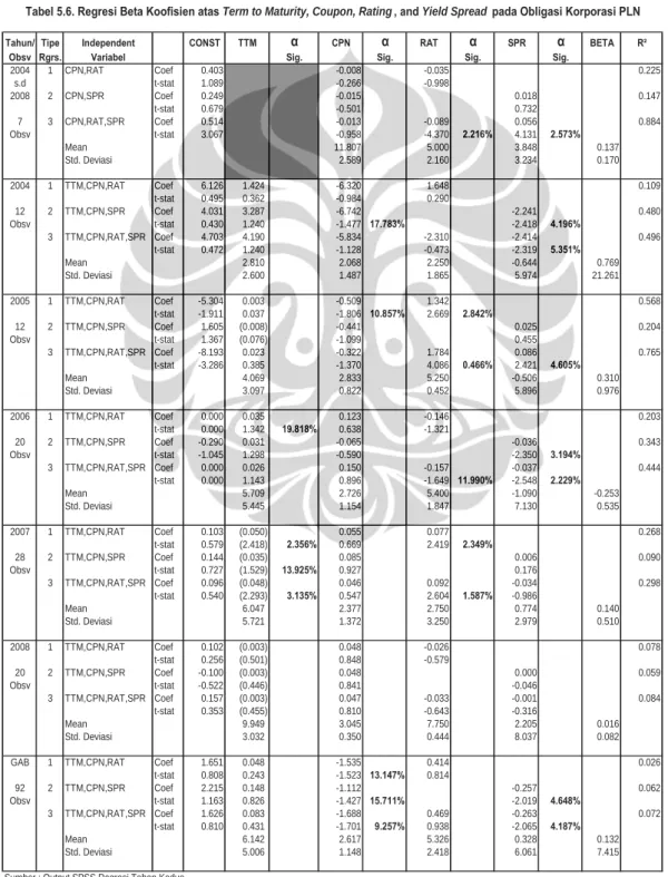 Tabel 5.6. Regresi Beta Koofisien atas Term to Maturity, Coupon, Rating , and Yield Spread  pada Obligasi Korporasi PLN