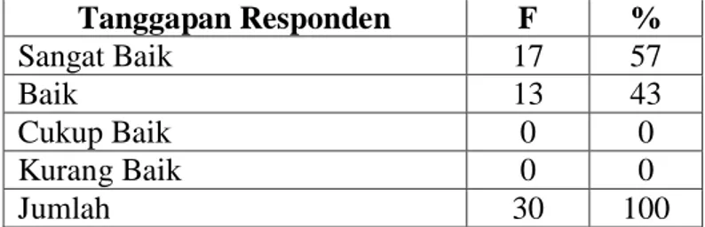 Tabel : Penilaian Tentang Ketulusan Petugas dalam Melayani  Tanggapan Responden  F  %  Sangat Baik  17  57  Baik  13  43  Cukup Baik  0  0  Kurang Baik  0  0  Jumlah  30  100 