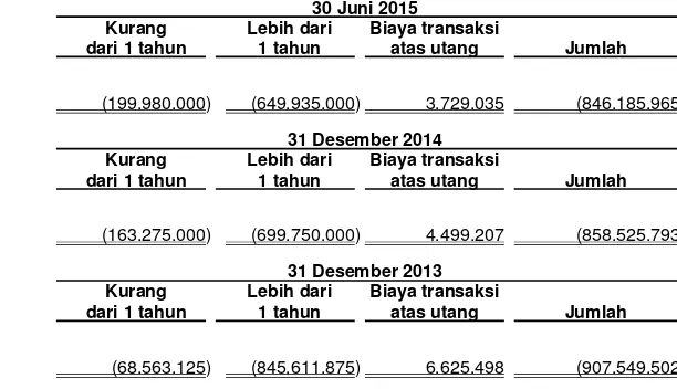 Tabel di bawah ini menganalisis liabilitas keuangan Grup yang dikelompokkan berdasarkan 