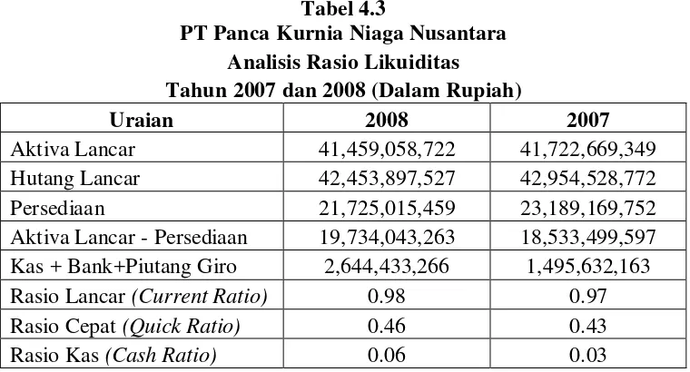 Tabel 4.3 PT Panca Kurnia Niaga Nusantara 