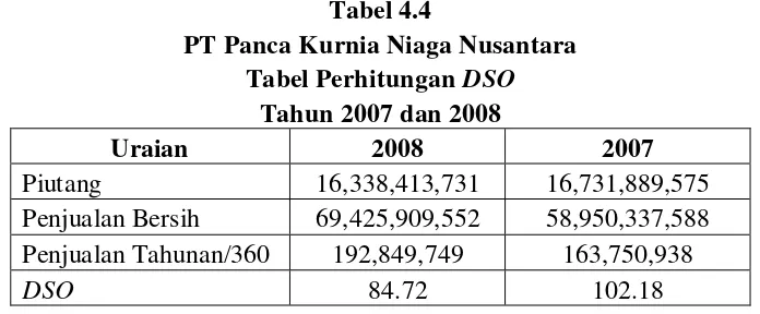 Tabel 4.4 PT Panca Kurnia Niaga Nusantara 