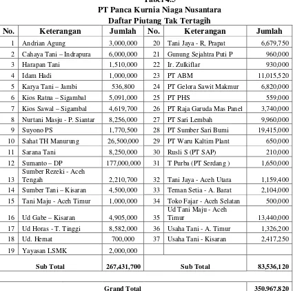 Tabel 4.5 PT Panca Kurnia Niaga Nusantara 