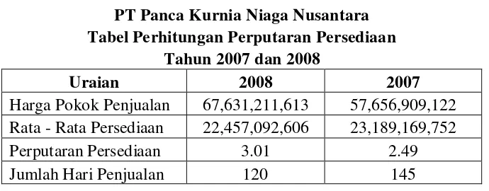 Tabel 4.6 PT Panca Kurnia Niaga Nusantara 