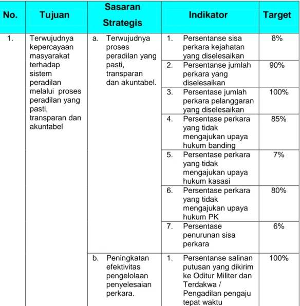 Tabel 5. Indikator  Sasaran dan Target Jangka Menengah 