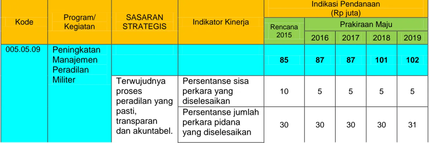Tabel 7. Indikasi Pendanaan Kinerja 