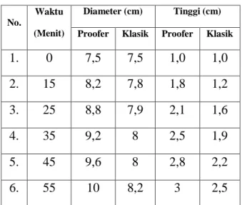 Tabel 2. Hasil Pengukuran Pengembangan  Adonan roti 