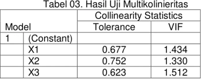 Tabel 4.11 Hasil Uji Linieritas Garis Regresi dan Keberartian Koefisien Regresi 