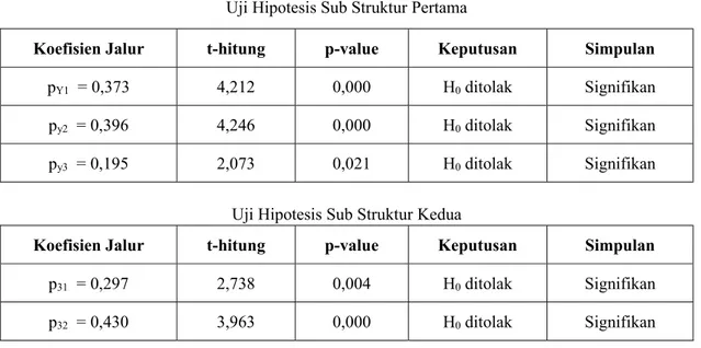 Tabel 4.  Hasil Pengujian Hipotesis 