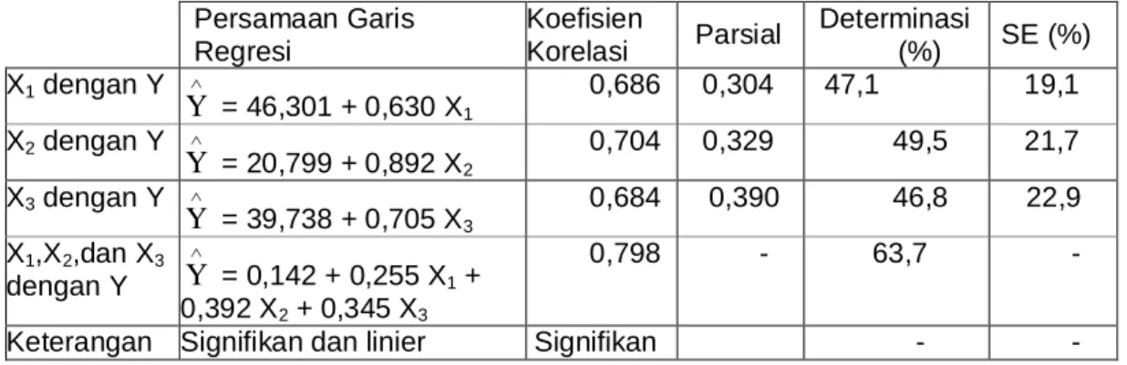 Tabel 2. Ringkasan Hasil Analisis Data Hubungan antar Variabel  Persamaan Garis  Regresi  Koefisien Korelasi  Parsial  Determinasi (%)  SE (%)  X 1  dengan Y   Y  = 46,301 + 0,630 X 1 0,686  0,304  47,1  19,1  X 2  dengan Y   Y  = 20,799 + 0,892 X 2 0,70