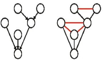 Gambar. 2.9. Moralization Markov [17] 