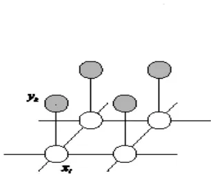 Gambar 2.12. Aplikasi teorema Markov Network [13]
