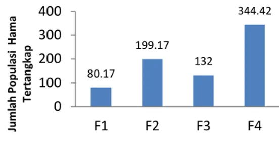 Tabel  2.  Hasil  Uji  Beda  Rataan  perangkap  Fluorense  Dan  Berbagai  Perangkap  Warna  Terhadap  Populasi  Imago  Hama  Tanaman  cabai  Yang  Tertangkap 20 HSPP 