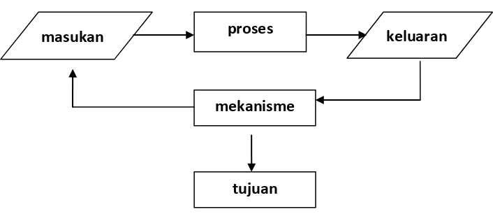 Gambar 2.1 Komponen – komponen dari suatu sistem 