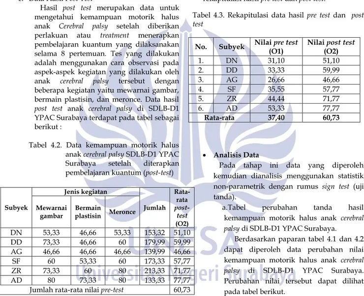 Tabel  4.2.  Data  kemampuan  motorik  halus  anak cerebral palsy SDLB-D1 YPAC  Surabaya  setelah  diterapkan  pembelajaran kuantum (post-test) 