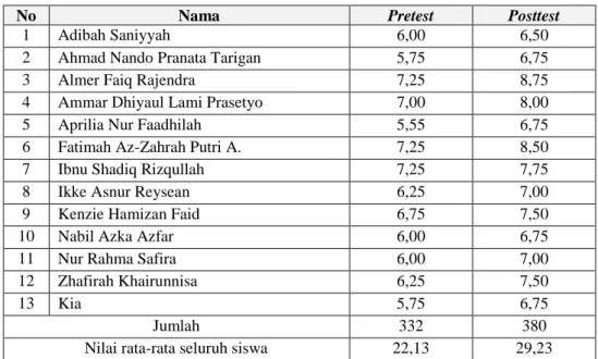 Tabel 7. Hasil Skor Penilaian Pretest-Posttest Siswa