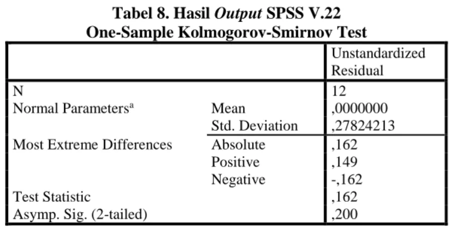 Tabel 8. Hasil Output SPSS V.22  One-Sample Kolmogorov-Smirnov Test 