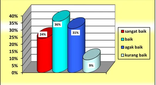Gambar 1. Grafik Silinder mengenai Kepemimpinan Kepala Sekolah 0%5%10%15%20%25%30%35%40%24%36%31%9%sangat baikbaikagak baikkurang baik