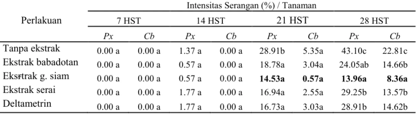 Tabel 1.    Rata-rata  intensitas  serangan    P.  xylostella  L  dan  C.binotalis.  pada  tanaman  sawi  pada umur 7, 14, 21, dan 28 HST  