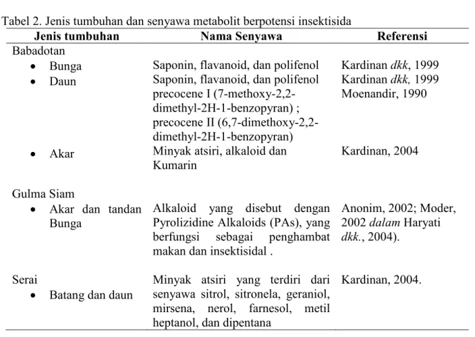 Tabel 2. Jenis tumbuhan dan senyawa metabolit berpotensi insektisida 