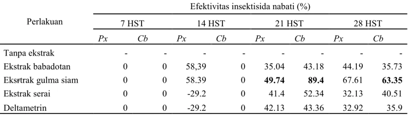 Tabel 3.    Efektifitas  insektisida  nabati  terhadap  intensitas  serangan    P.  xylostella  L  dan  C.binotalis