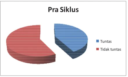 Gambar 4.7 Diagram Ketuntasan Belajar Pra Siklus 