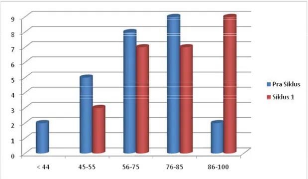 Gambar 4.15 Grafik perbandingan hasil tes pra siklus dan siklus I  
