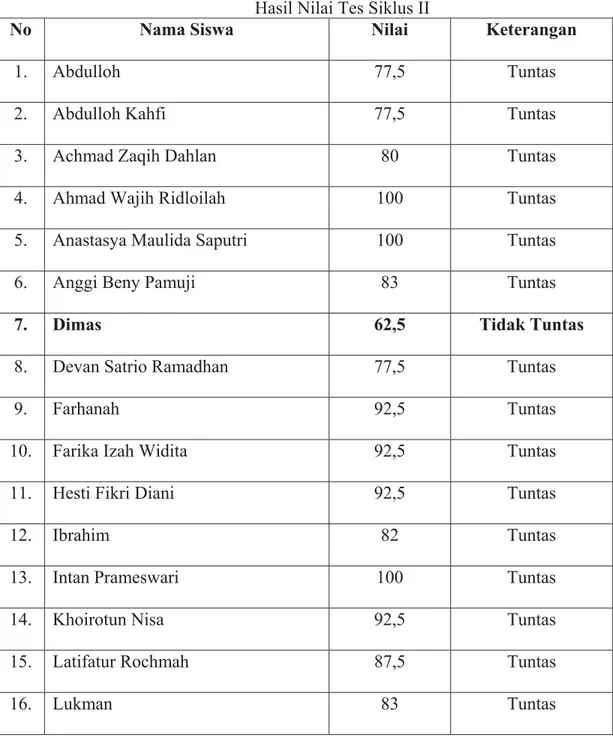 Tabel 4.20  Hasil Nilai Tes Siklus II 