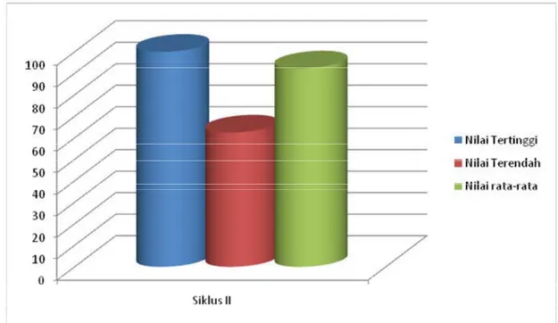 Gambar 4.22 nilai Rata-rata Siklus II 