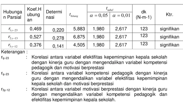 Tabel  4.17  Uji  signifikansi  koefisien  korelasi  parsial  variabel  efektifitas  kepemimpinan  kepala  sekolah  (x1), 