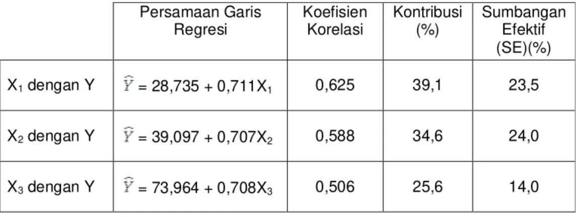 Tabel 1 Ringkasan hasil analisis data kontribusi antar-variabel 