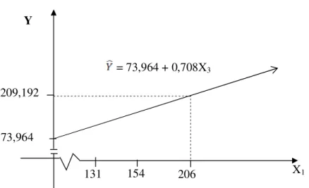 Tabel 5  Uji signifikansi dan kelinieran regresi kinerja guru (y) atas motivasi  berprestasi (x 3 );   = 73,964 + 0,708x 3  Sumber  variasi  dk  JK  RJK  F hitung F  tabel