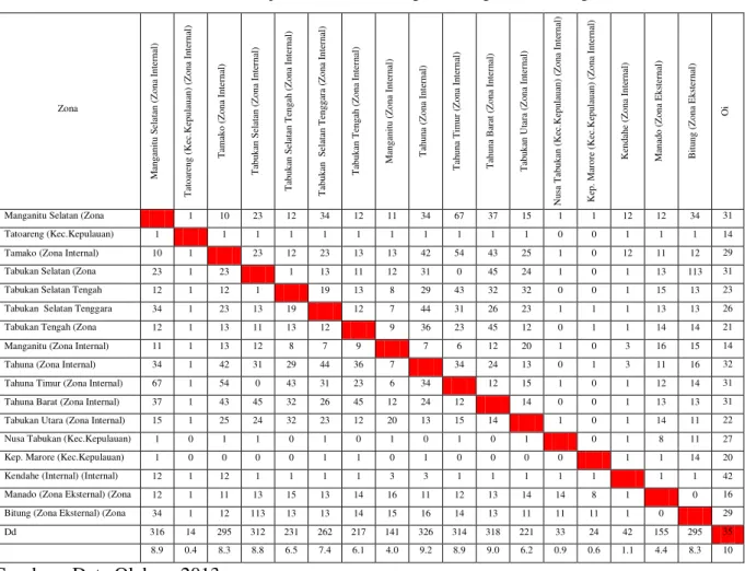 Tabel 1. Matriks Asal Tujuan (MAT) Kabupaten Kepulauan Sangihe 2013 