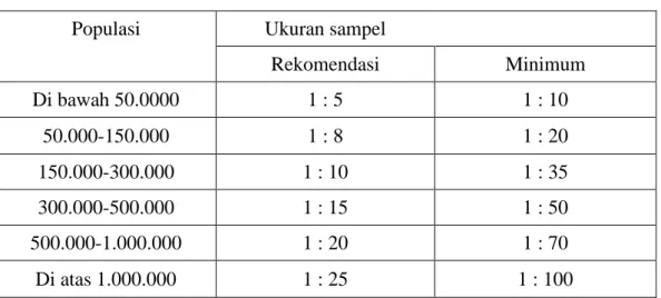 Tabel 2.2 Rekomendasi Ukuran Sampel 