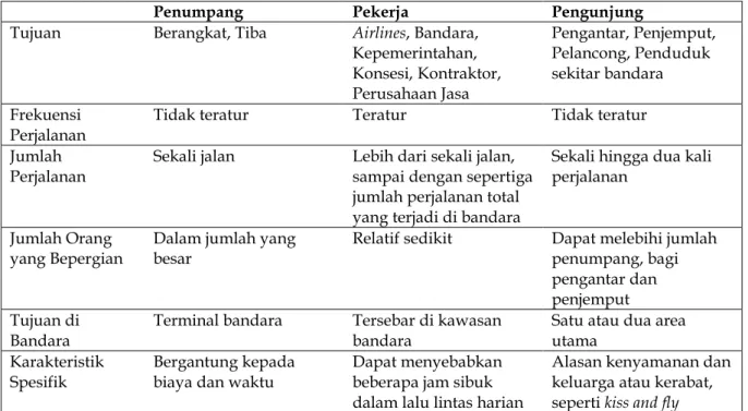 Tabel 3 Kategori Kelompok Pengguna Akses Darat Bandara 