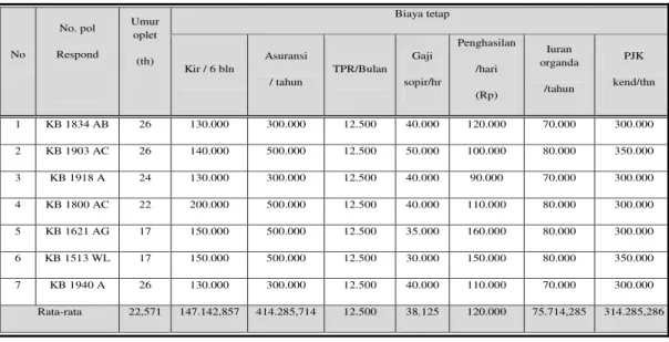 Tabel 1 Biaya Tetap 