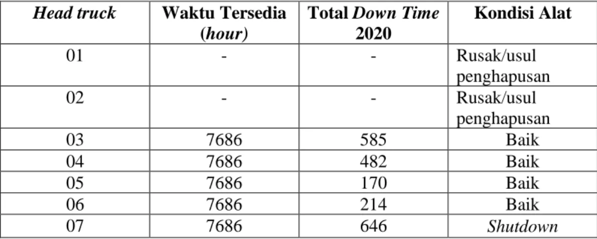 Tabel 5. Total Down Time dan Kondisi Head Truck Berdasarkan Data Tahun 2020  Head truck  Waktu Tersedia 